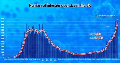 В Великобритании зарегистрировано самое большое заболевания коронавирусом за 24 часа
