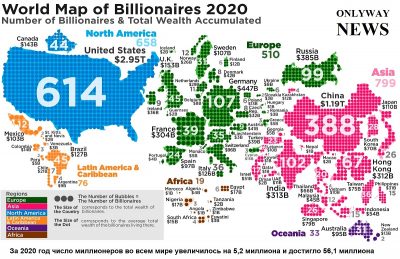 За 2020 год число миллионеров во всем мире увеличилось на 5,2 миллиона и достигло 56,1 миллиона