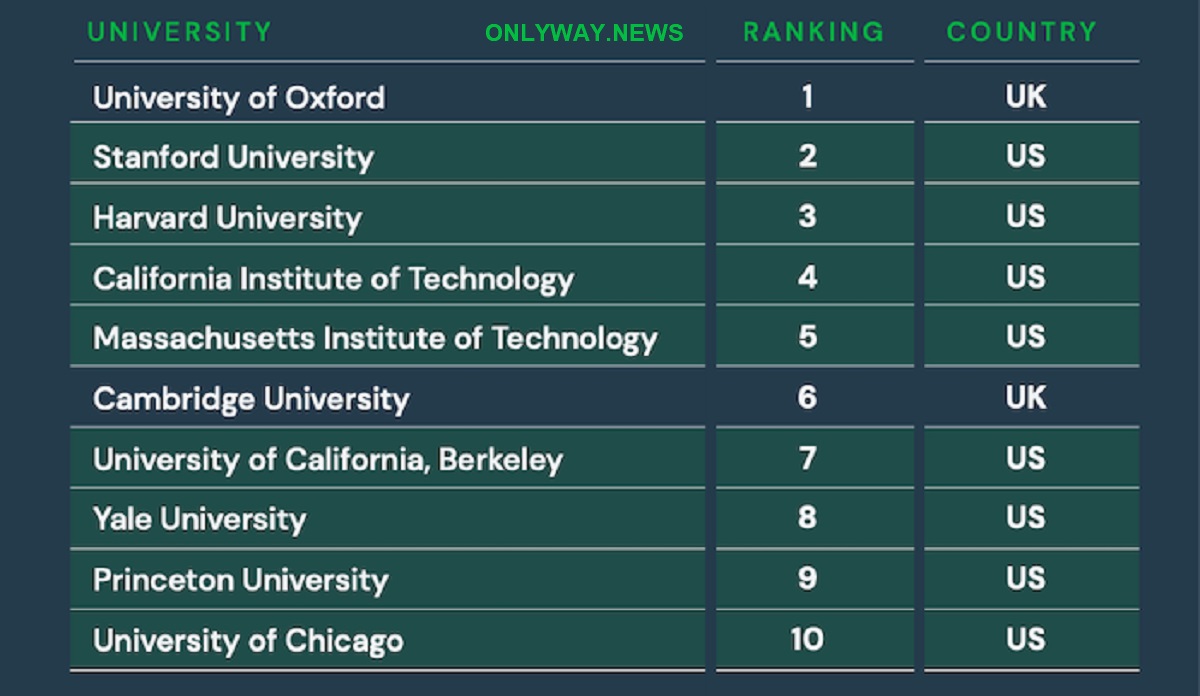Оксфордский университет снова возглавил мировой рейтинг Times Higher Education