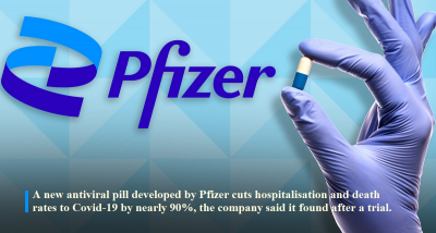 Новая таблетка от Covid от Pfizer сокращает смертность и госпитализацию на 90%, показывает исследование