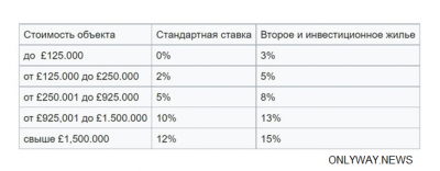 налог не платится при покупке пакета одинаковых квартир в одном комплексе зданий и на некоторые виды земельных участков